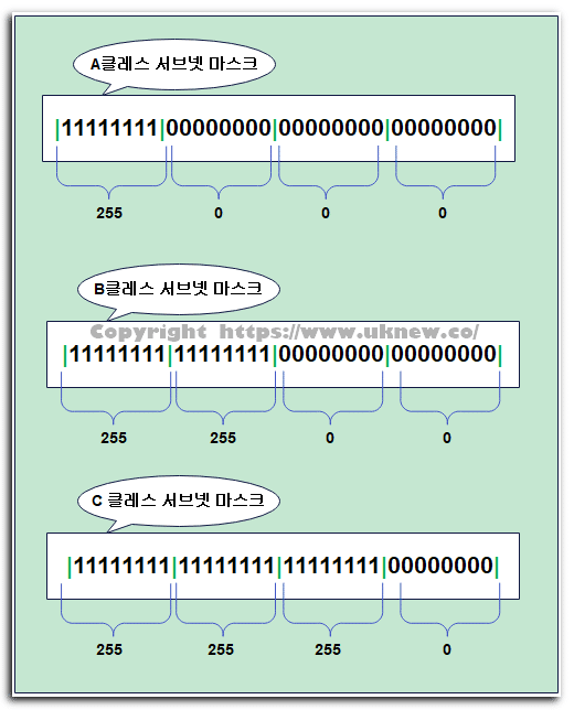 클래스 별 서브넷 마스크