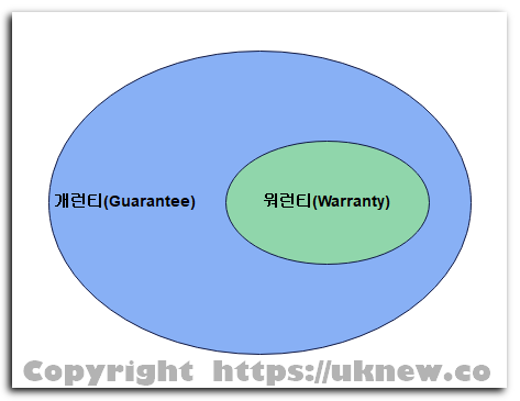 워런티(Warranty)와 개런티(Guarantee)