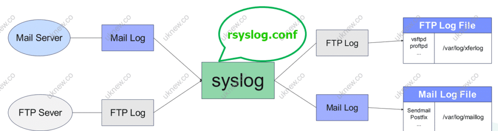 Syslog란 무엇인가? | rsyslog.conf 설정 1 syslog 흐름도 예시(Rsyslog.conf에서 관리)
