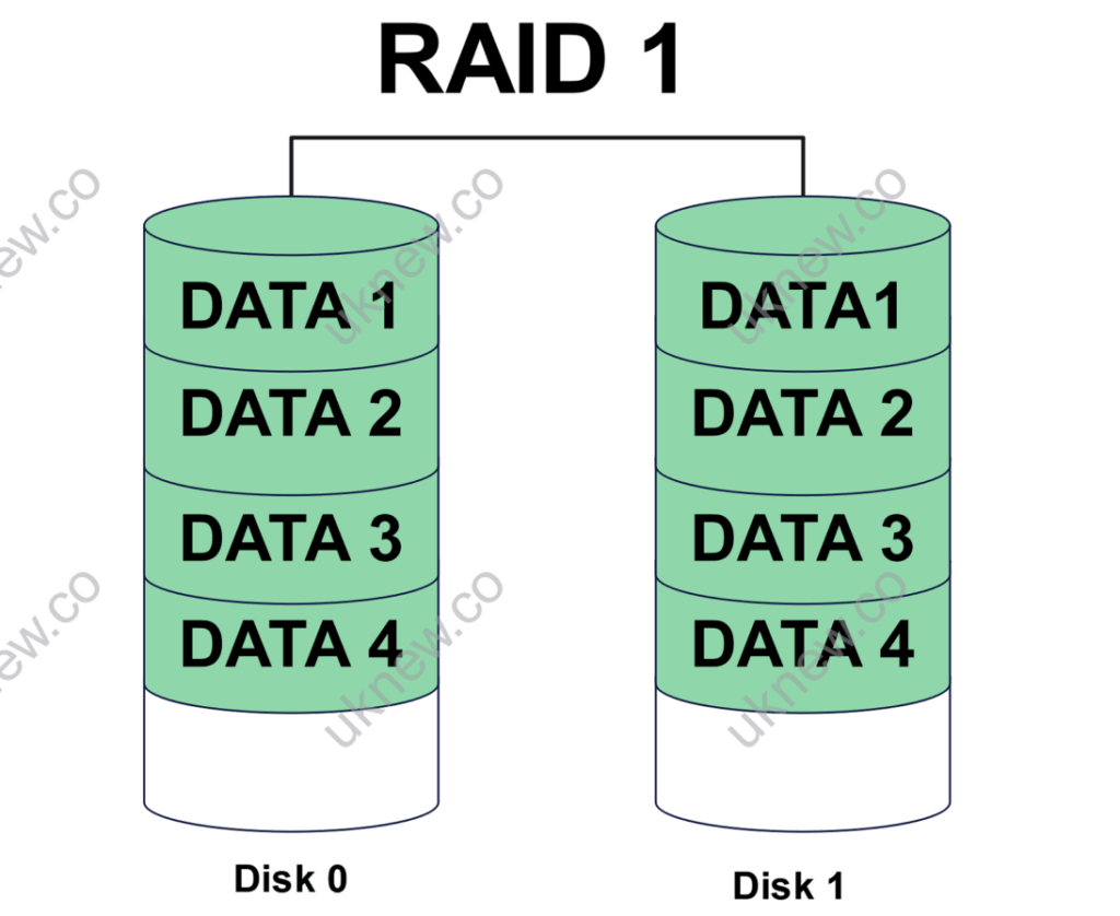 Raids 1 Rotation RAID 구성 | RAID Level 0, 1, 4, 5, 6, 1+0, 0+1