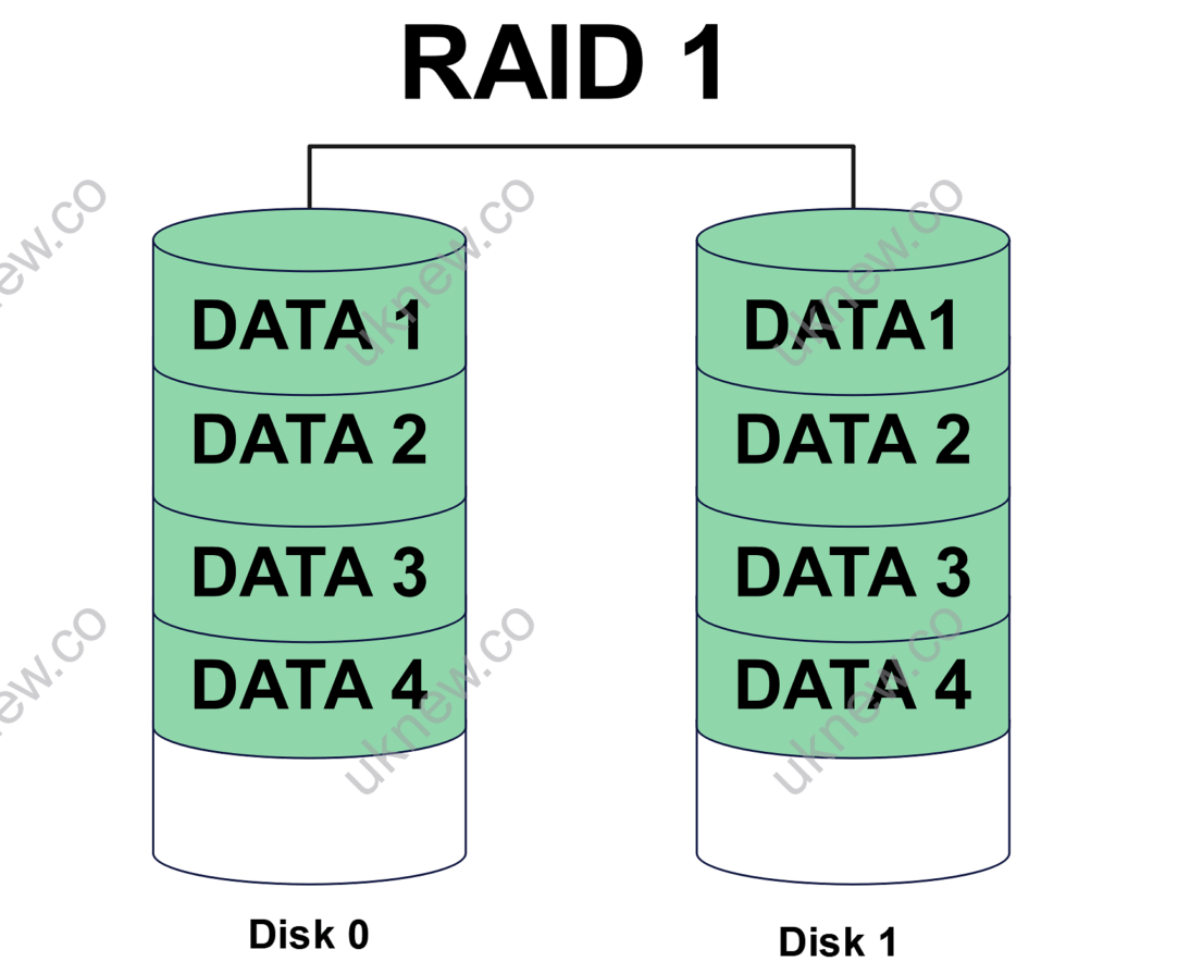RAID 구성 | RAID Level 0, 1, 4, 5, 6, 1+0, 0+1 2 RAID 1 구성