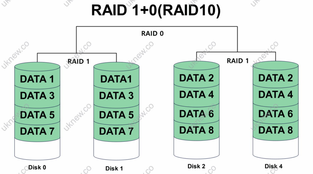 RAID Level 1+0 (RAID 10)