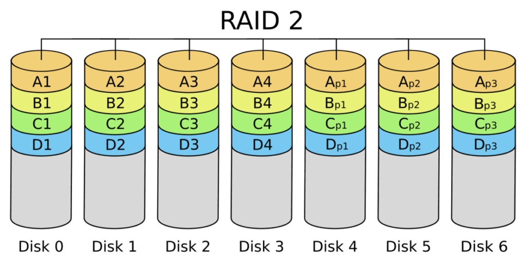 RAID 구성 | RAID Level 0, 1, 4, 5, 6, 1+0, 0+1 8 RAID 2_디스크 7개 구성_출처_wikimedia.org