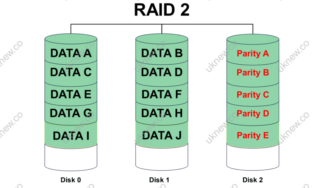 RAID 2_디스크 3개
