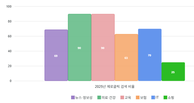 2025년 제로클릭 검색 비율