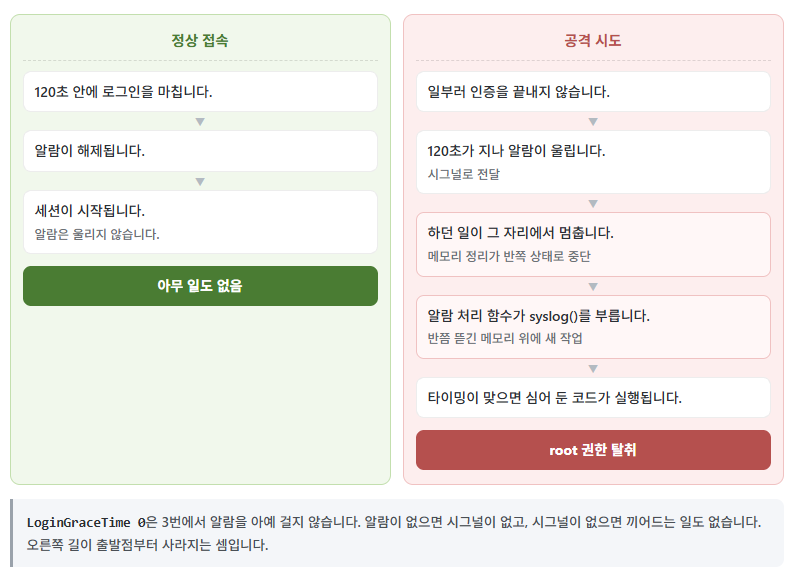 Alma Linux 업데이트: 9.4 → 9.8 in LightSail 9 OpenSSH 취약점 CVE-2024-6387 패치