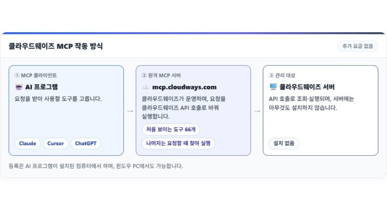 클라우드웨이즈 MCP: Access Token 권한과 Claude·Cursor 연결, AI로 서버 관리 6 클라우드웨이즈 MCP 작동 방식, AI 프로그램에서 mcp.cloudways.com을 거쳐 클라우드웨이즈 서버로