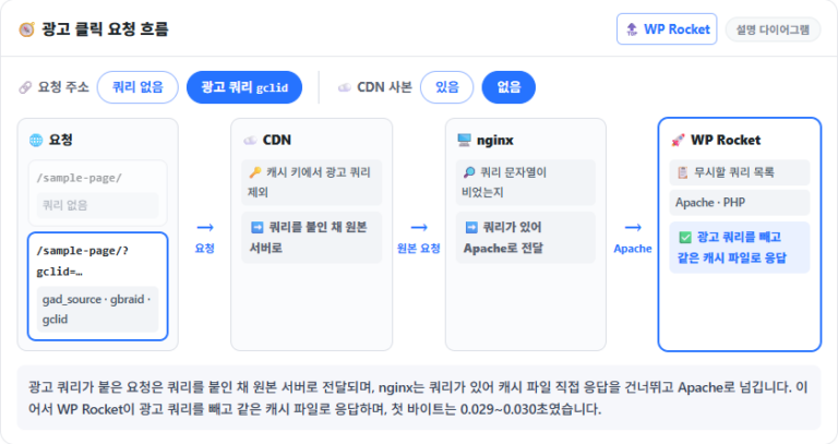 WordPress-cacheplugin WP Rocket in de snelheidstest: prestaties voor en na het instellen vergeleken 15 Stroom waarbij een verzoek met advertentiequery zonder CDN-kopie naar de oorspronkelijke server gaat, van nginx naar Apache doorloopt en WP Rocket de query weglaat en met hetzelfde cachebestand antwoordt