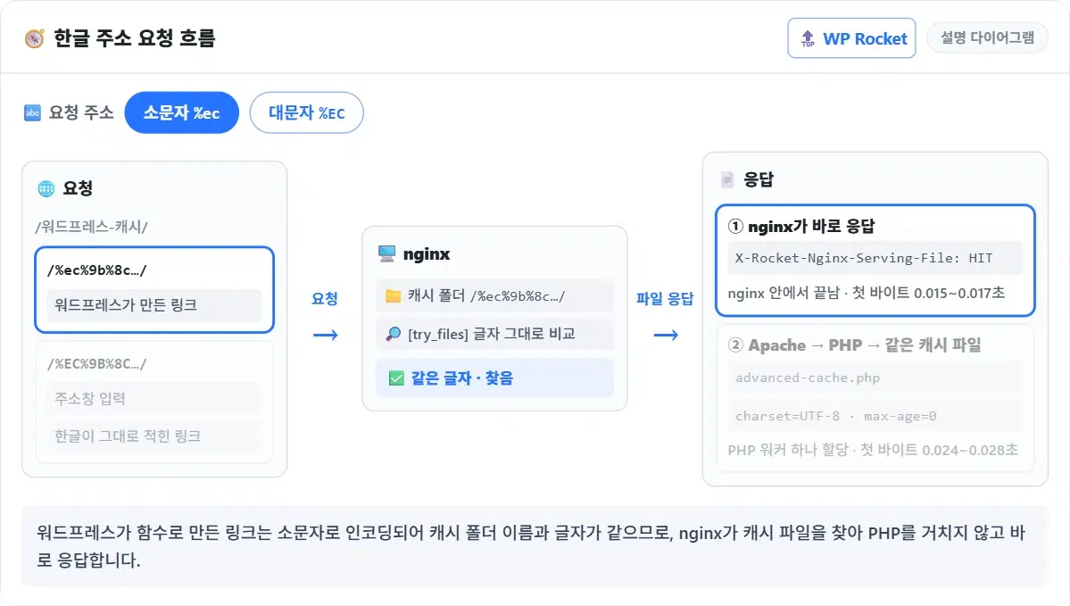 nginx njs: 모듈 설치와 js_set 설정, reload 적용으로 자바스크립트 변수 만들기 1 한글 주소 요청 흐름: 대문자 인코딩 요청과 소문자 캐시 폴더