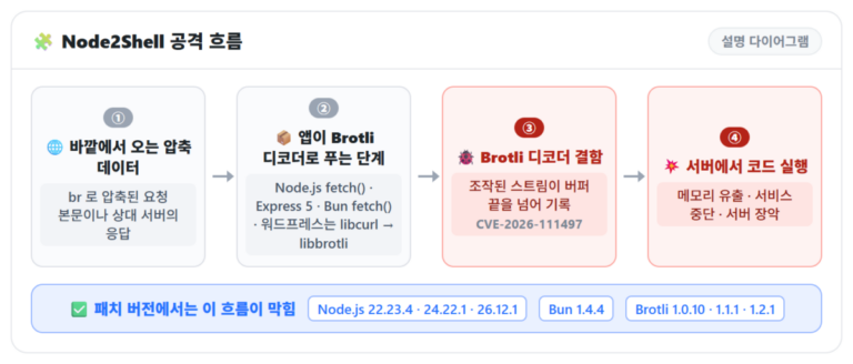 Node.js 취약점: Node2Shell 패치와 Node.js 버전 확인 (워드프레스) 31 Node2Shell 공격 흐름 설명 다이어그램: 바깥에서 오는 압축 데이터, 앱이 Brotli 디코더로 푸는 단계, Brotli 디코더 결함(CVE-2026-111497), 서버에서 코드 실행, 패치 버전 Node.js 22.23.4·24.22.1·26.12.1·Bun 1.4.4·Brotli 1.0.10·1.1.1·1.2.1에서는 이 흐름이 막힘 — Node.js 취약점