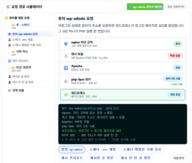 서버 인프라 168 요청 경로 시뮬레이터에서 봇의 wp-admin 요청이 nginx·캐시·Apache·php-fpm 워커를 거쳐 워드프레스 302 응답으로 끝나는 화면