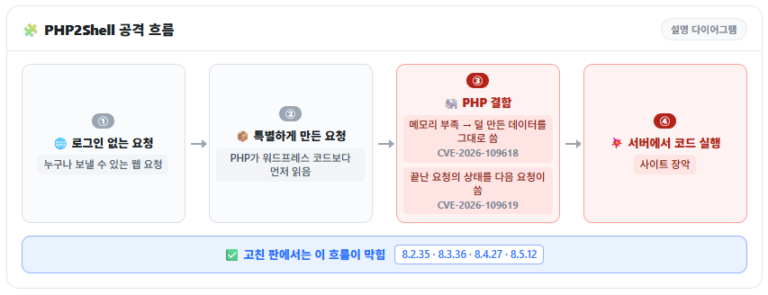 PHP 취약점: PHP2Shell 패치와 PHP 버전 확인 (워드프레스) 1 PHP2Shell 공격 흐름 설명 다이어그램: 로그인 없는 요청, 특별하게 만든 요청, PHP 결함(CVE-2026-109618·CVE-2026-109619), 서버에서 코드 실행, 고친 판 8.2.35·8.3.36·8.4.27·8.5.12에서는 이 흐름이 막힘