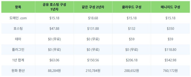 워드프레스 비용: 도메인·호스팅·테마·플러그인 1년 예산 69 워드프레스 비용 1년 예산표: 공유 호스팅·클라우드·매니지드 구성의 도메인·호스팅·테마·플러그인 비용과 둘째 해 갱신가