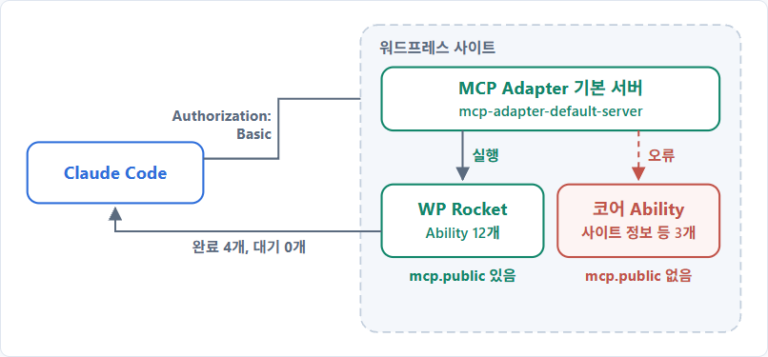 워드프레스 MCP Server: Adapter 플러그인으로 Claude Code 연결 1 Claude Code가 Authorization Basic으로 MCP Adapter 기본 서버에 연결해 WP Rocket Ability를 실행하는 흐름