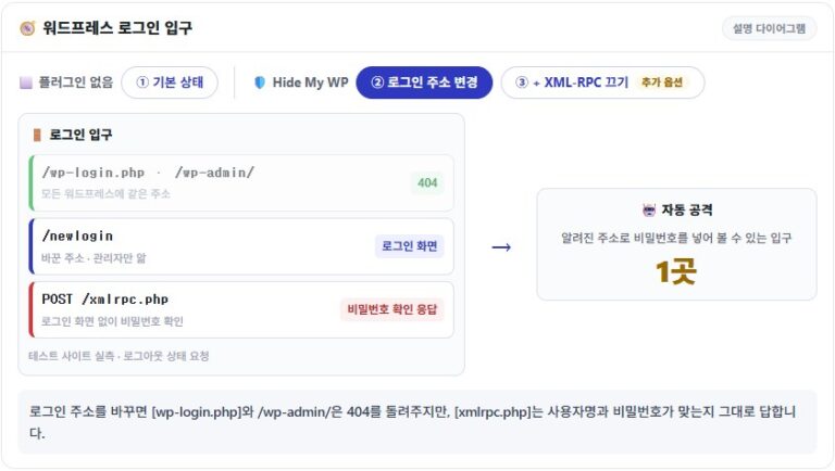 WP 보안: wp-admin 보안 | 로그인 주소 변경·로그인 제한·XML-RPC 2 wp-admin 보안 워드프레스 로그인 입구