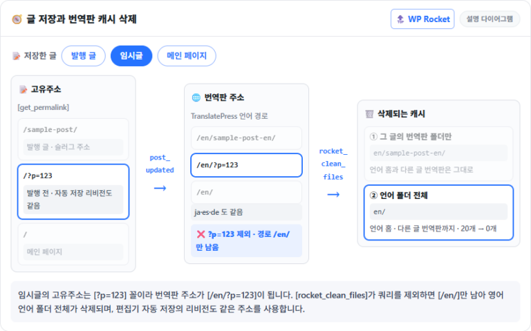 WP Rocket 다국어 캐시: 임시글 저장 때 번역판 캐시가 사라지는 원인과 해결 6 WP Rocket 다국어 캐시 글 저장 흐름 다이어그램