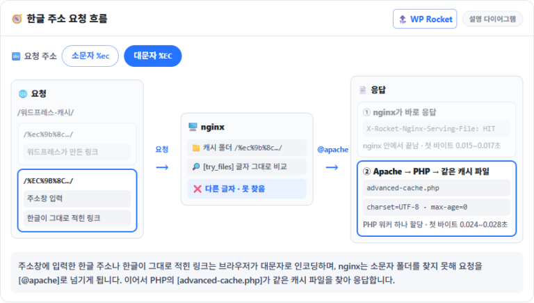 WP Rocket 다국어 캐시: 임시글 저장 때 번역판 캐시가 사라지는 원인과 해결 5 WP Rocket 한글 URL 요청 흐름 다이어그램