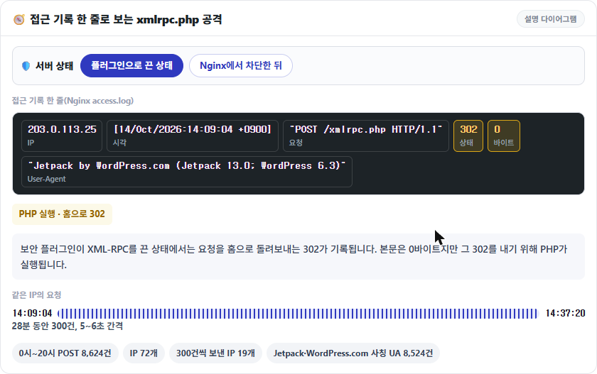 워드프레스 XML-RPC: 비활성화 방법 3가지 & xmlrpc.php 공격 판별 방법 | Jetpack 예외 5 워드프레스 XML-RPC xmlrpc.php 공격 판별