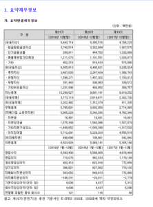 요약연결재무정보1 DART 요약재무정보