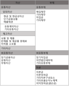 자산, 자본, 금융 부채 재무상태표란 - 자산,자본,부채