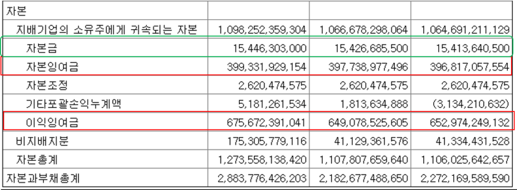 유보율 및 적정유보율 2 유보율 2