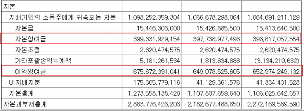 주식발행초과금은 자본잉여금에 속하게 됨을 재무상태표에서 확인