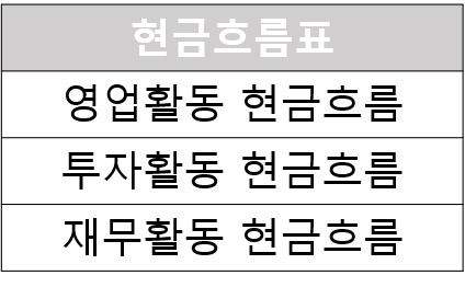 현금흐름표 보는법: 3가지 현금흐름 1 현금흐름표