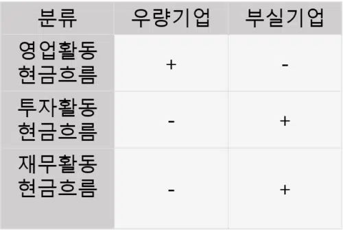 현금흐름표 보는법: 3가지 현금흐름 2 현금흐름표 - 분류