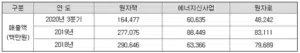 한국전력공사 주가 전망: 2021년 엇갈리는 전망 5 산업부문별 재무 정보 - 2020년 9월 분기보고서