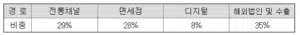 아모레퍼시픽 주가 전망: 실적개선 기대 3 아모레퍼시픽 주식 - 매출