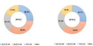 파라다이스 주가 전망: 호재와 악재 7 파라다이스 시장 점유율 - 국적별 입장객