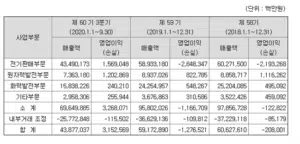 한국전력공사 주가 전망: 2021년 엇갈리는 전망 3 한국전력공사 - 사업부문