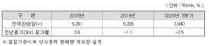 한국전력공사 주가 전망: 2021년 엇갈리는 전망 4 한전 전력 판매량