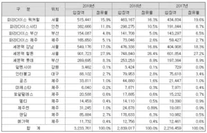 파라다이스 주가 전망: 호재와 악재 6 파라다이스 시장 점유율 - 입장객 수