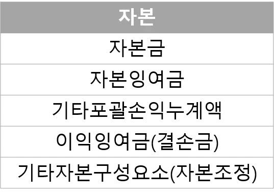 재무상태표 활용: 자본(3번째) 1 재무상태표 활용 - 자본