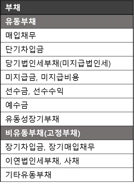 재무상태표-부채 > 유동부채에서 당기법인세부채를 찾을 수 있음