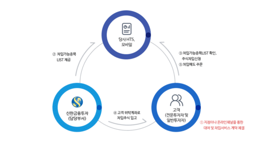 대차거래와 대주거래 공매도의 2가지 종류 2 대주거래