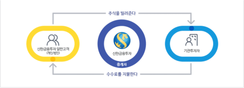 대차거래와 대주거래 공매도의 2가지 종류 4 대차거래