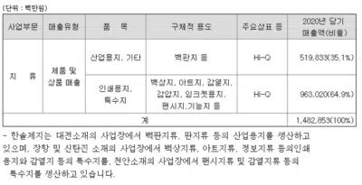 한솔제지 주가 전망 및 배당금: 2021년 1 한솔제지 - 매출액 비율