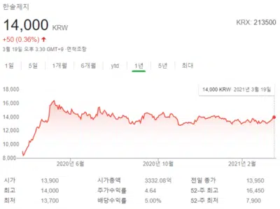 한솔제지 주가 전망 및 배당금: 2021년 2 한솔제지 주가 전망&한솔제지 배당금