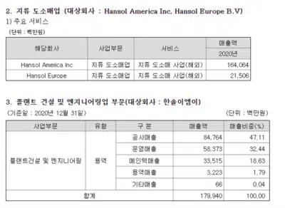 한솔제지 주가 전망 및 배당금: 2021년 3 한솔제지 한솔이엠이(주) 매출