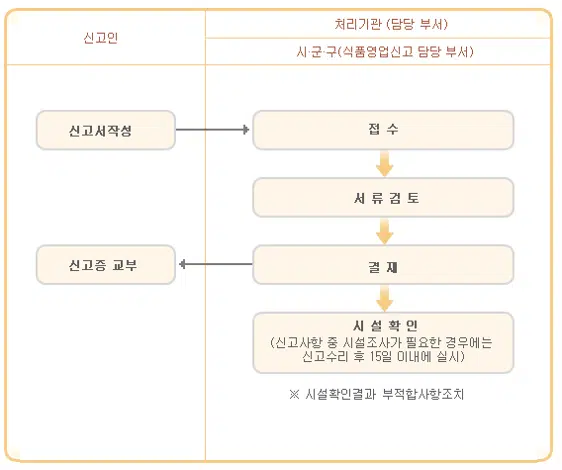 일반음식점 영업신고증 발급 방법 2 일반음식점 영업신고증 발급 절차