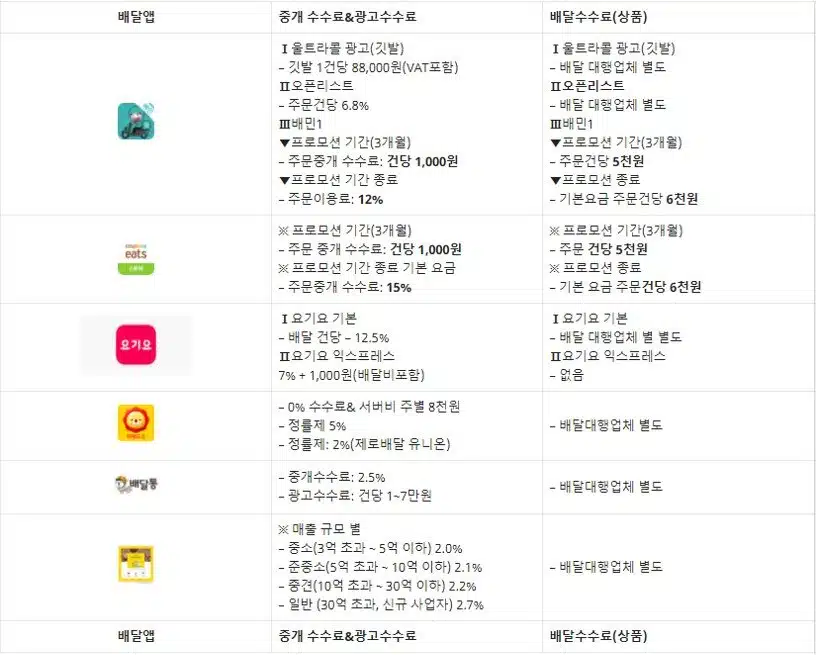 2021년 빅5 배달앱 수수료 비교&배달앱 점유율 1 배달앱 수수료 비교