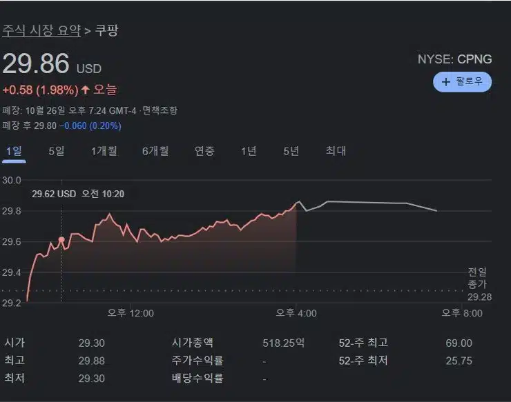 쿠팡 나스닥 상장(2021년 3월 11일) 1 쿠팡 나스닥 상장 이후 주가-2021_10_27