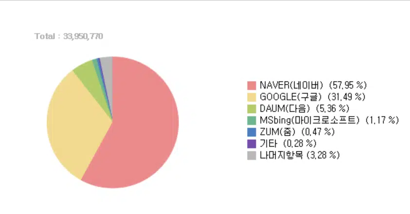 티스토리 단점과 장점 1 티스토리 단점 중 다음의 낮은 점유율을 들 수 있다.