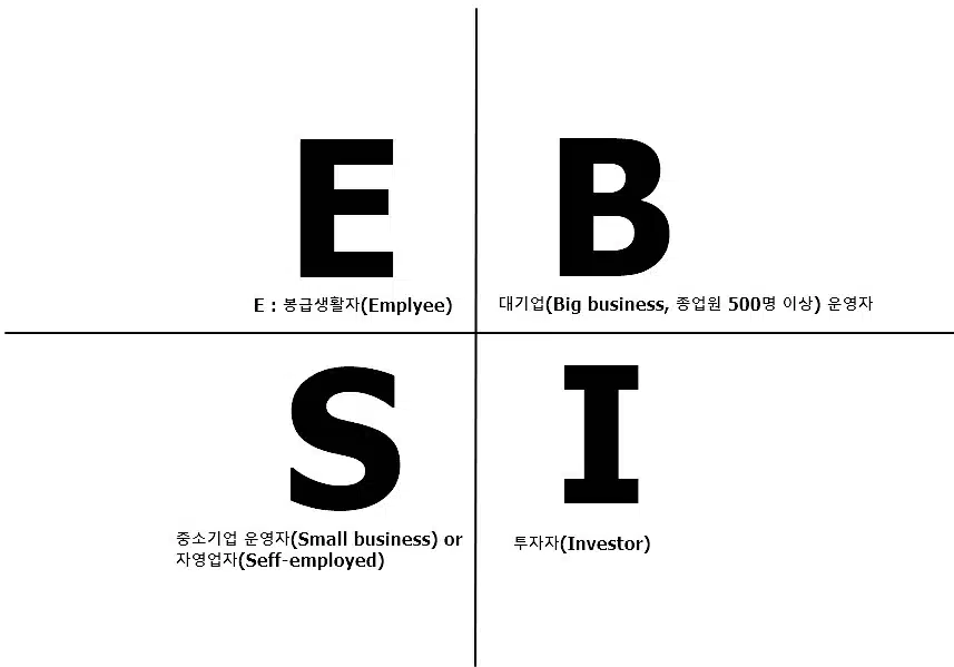 현금흐름 4분면 규칙과 금융교육과 금융지식:현금흐름 자산시스템 1 현금흐름 4분면