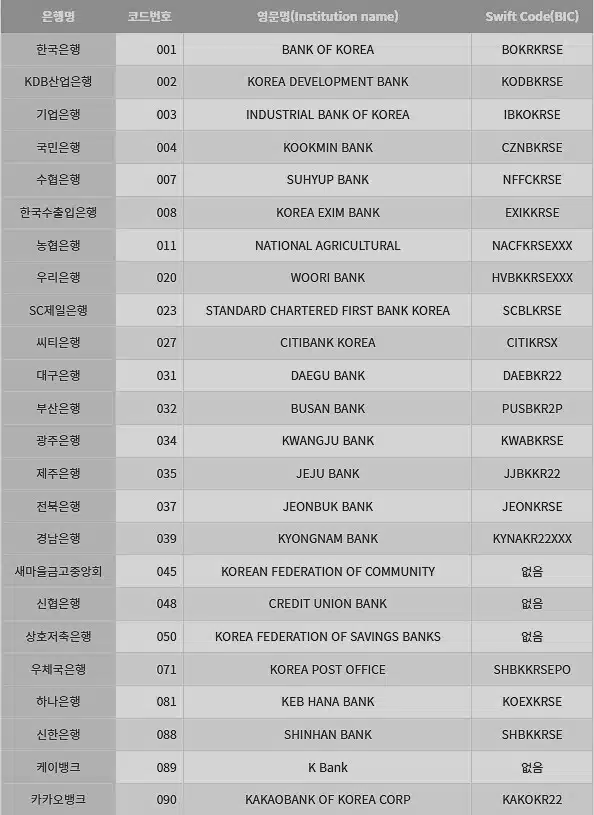 국내은행 SWIFT CODE 및 증권사 SWIFT CODE(8~11자리) 1 국내은행 SWIFT CODE