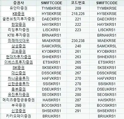 국내은행 SWIFT CODE 및 증권사 SWIFT CODE(8~11자리) 2 국내증권사 SWIFT CODE