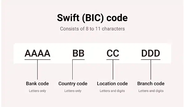 국내은행 SWIFT CODE 및 증권사 SWIFT CODE(8~11자리) 3 은행 SWIFT CODE 구조