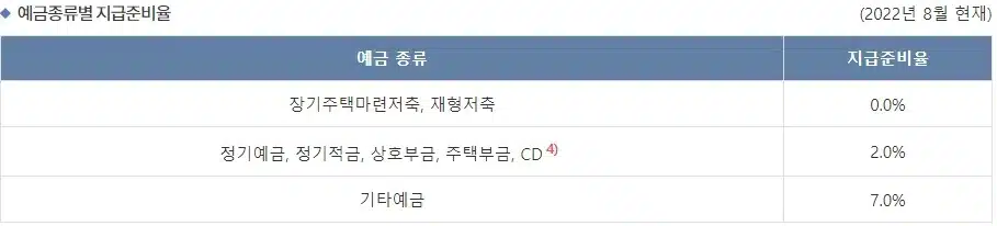 지급준비제도란-지급준비율(7%)과 통화승수 1 지급준비제도 지급준비율